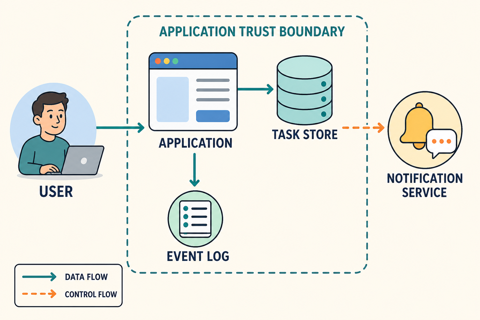 System context diagram: a user sends a create-task request to an application process. The process reads and writes a task store, sends an event to an event log, and calls an external notification service. A dashed boundary surrounds the application process, store, and event log. Solid teal arrows represent data flow; dashed orange arrows represent control flow.