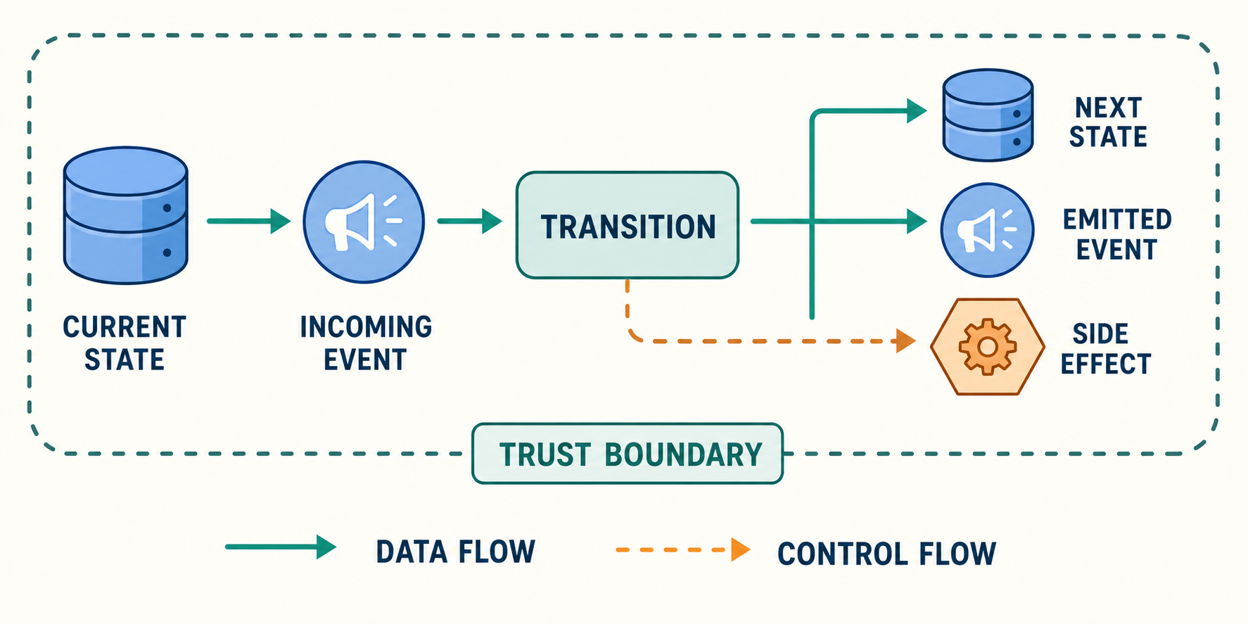 State-transition legend: an incoming event and current state enter a transition box. The box produces next state, emitted events, and an external side effect. Solid teal arrows are data flow, dashed orange arrows are control flow, and a dashed rounded rectangle is a trust boundary.