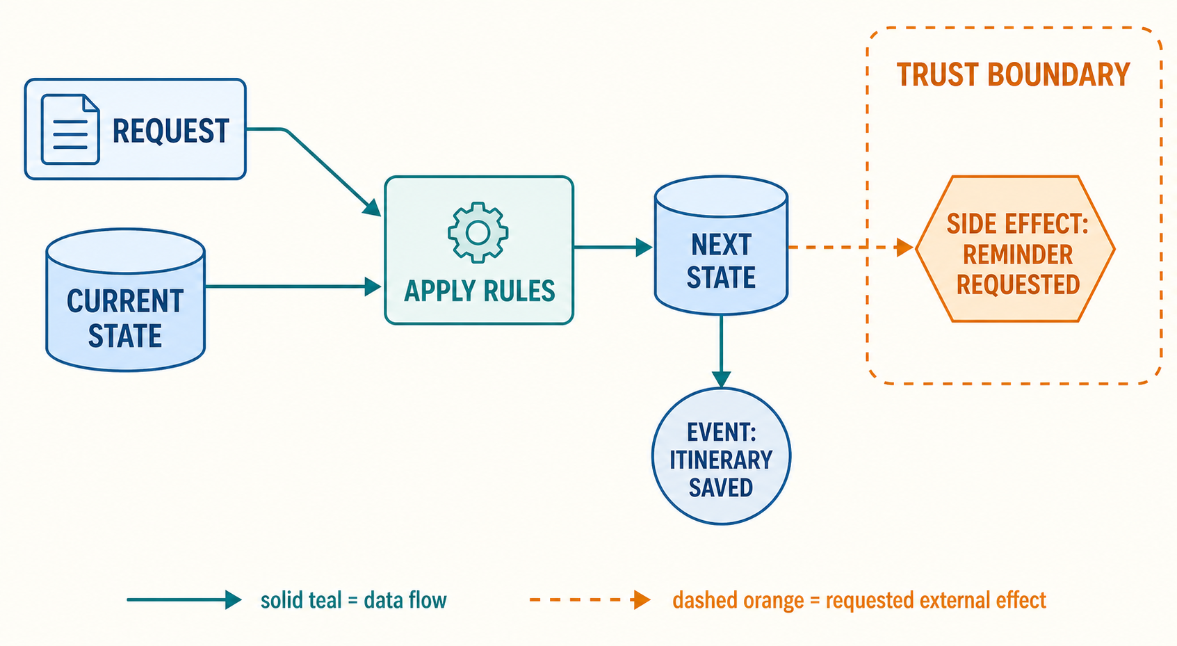 A labeled workflow diagram: a request and current state enter Apply Rules; it produces next state and an event, while a dashed orange arrow crosses a trust boundary to a reminder-requested side effect.