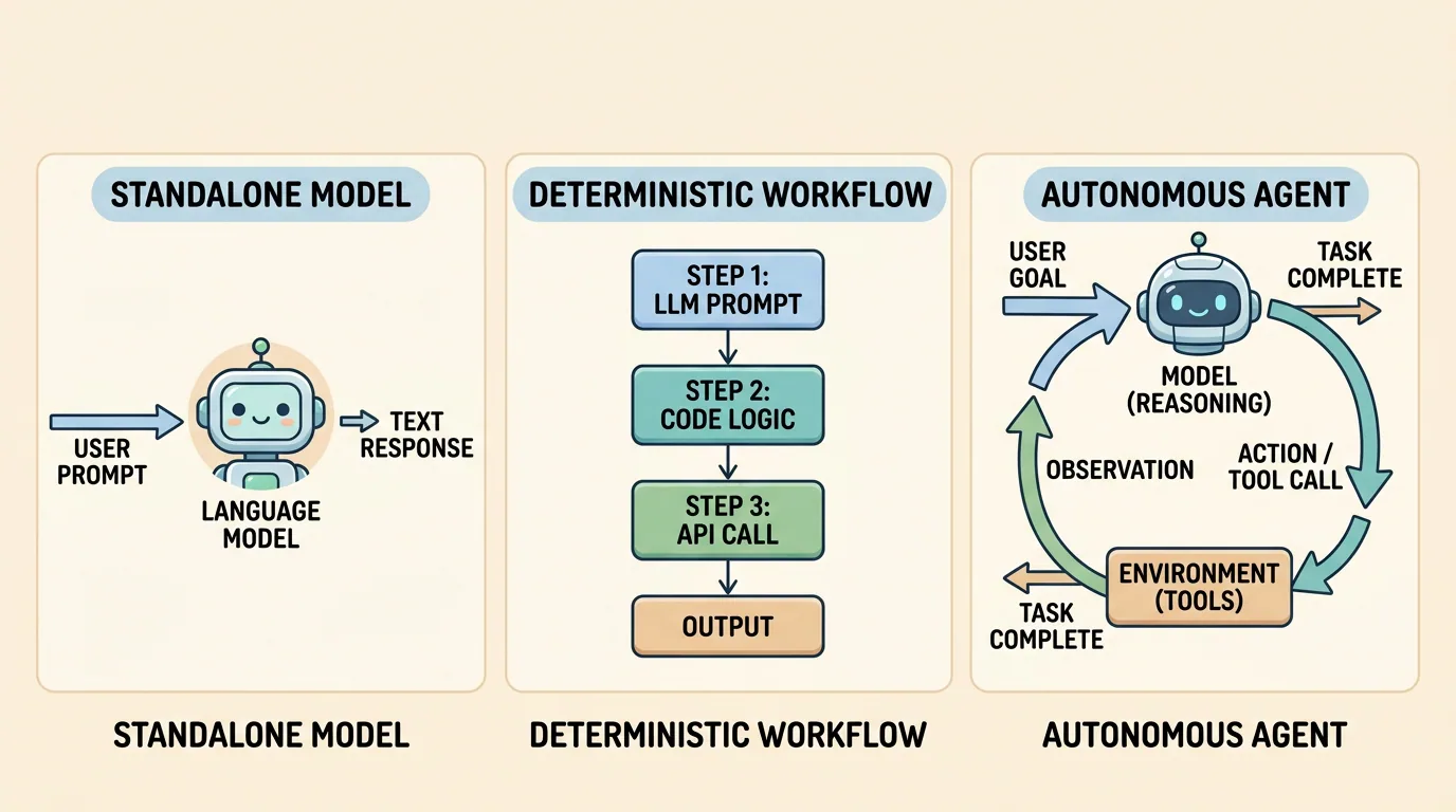 A labeled side-by-side comparison diagram showing three AI system paradigms: a single-step standalone model call, a multi-step deterministic workflow with fixed code routing, and an autonomous agent loop featuring dynamic model decisions and environment feedback.