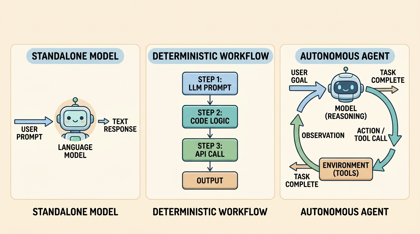A labeled side-by-side comparison diagram showing three AI system paradigms: a single-step standalone model call, a multi-step deterministic workflow with fixed code routing, and an autonomous agent loop featuring dynamic model decisions and environment feedback.