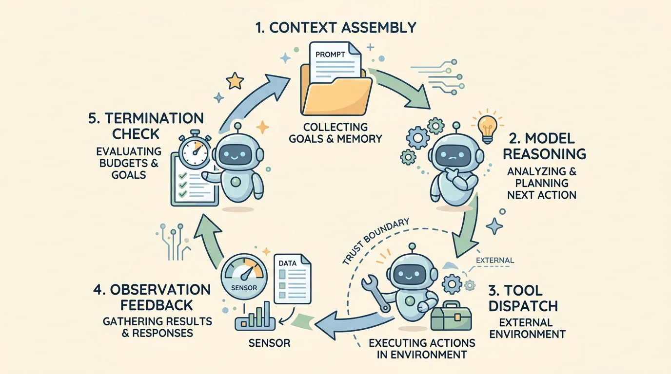 A circular 5-step cartoon infographic diagram showing the cyclic agent loop: 1. Context Assembly, 2. Model Reasoning, 3. Tool Dispatch crossing a trust boundary, 4. Observation Feedback, and 5. Termination Check.