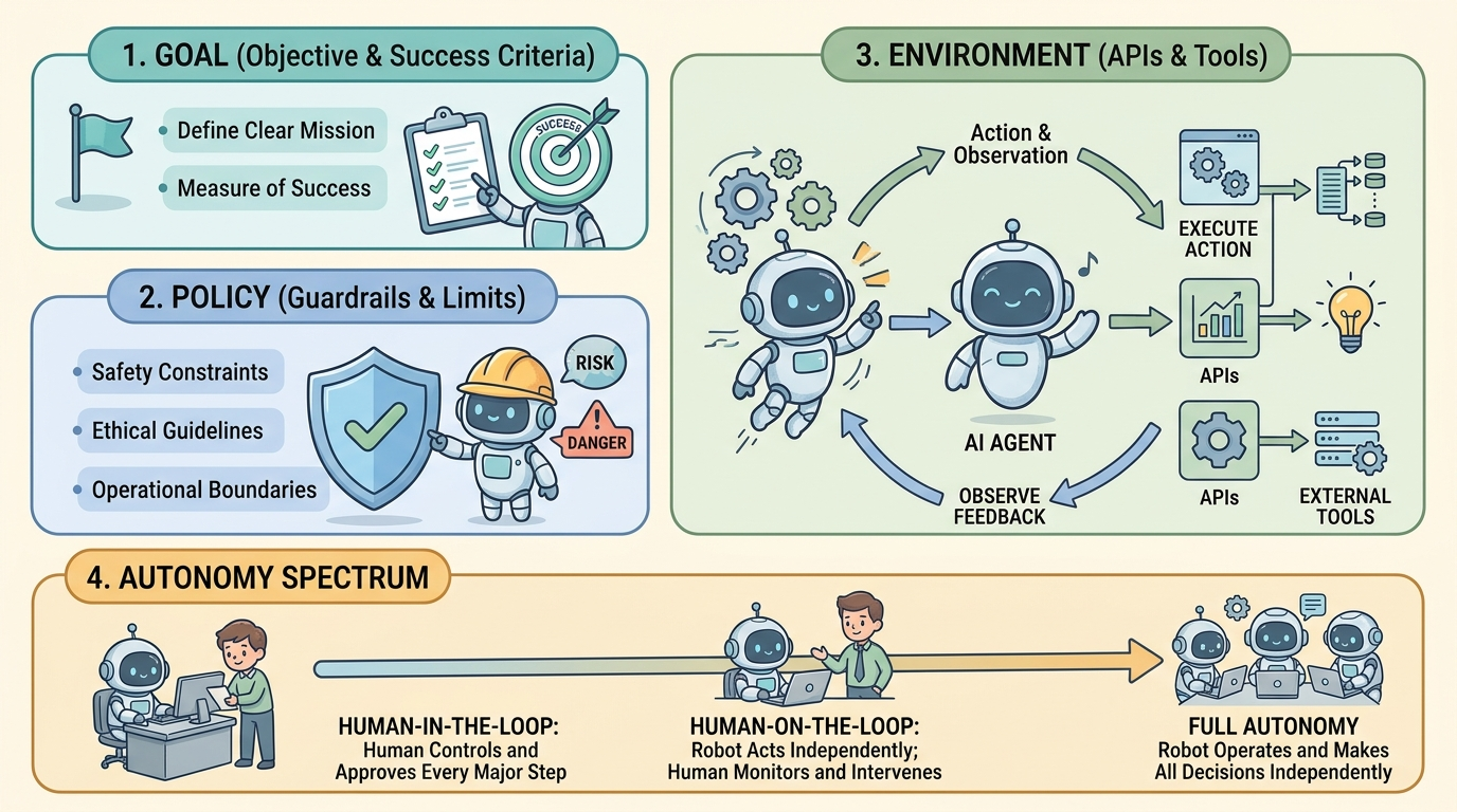 A 4-panel cartoon infographic diagram illustrating: 1. Goal definition with success criteria, 2. Policy guardrails and safety limits with protective shields, 3. Environment sandbox where a cute robot agent executes actions and receives observations, and 4. The Autonomy Spectrum ranging from human-in-the-loop to supervised autonomy and full autonomy.