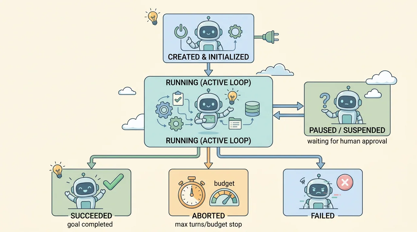 A cartoon state-machine flowchart illustrating an agent run lifecycle: Top shows Created & Initialized, Center shows Running (Active Loop) connected bi-directionally to Paused / Suspended (waiting for human approval), branching at the bottom to Succeeded (green checkmark), Aborted (amber stopwatch budget meter), and Failed (soft red error).