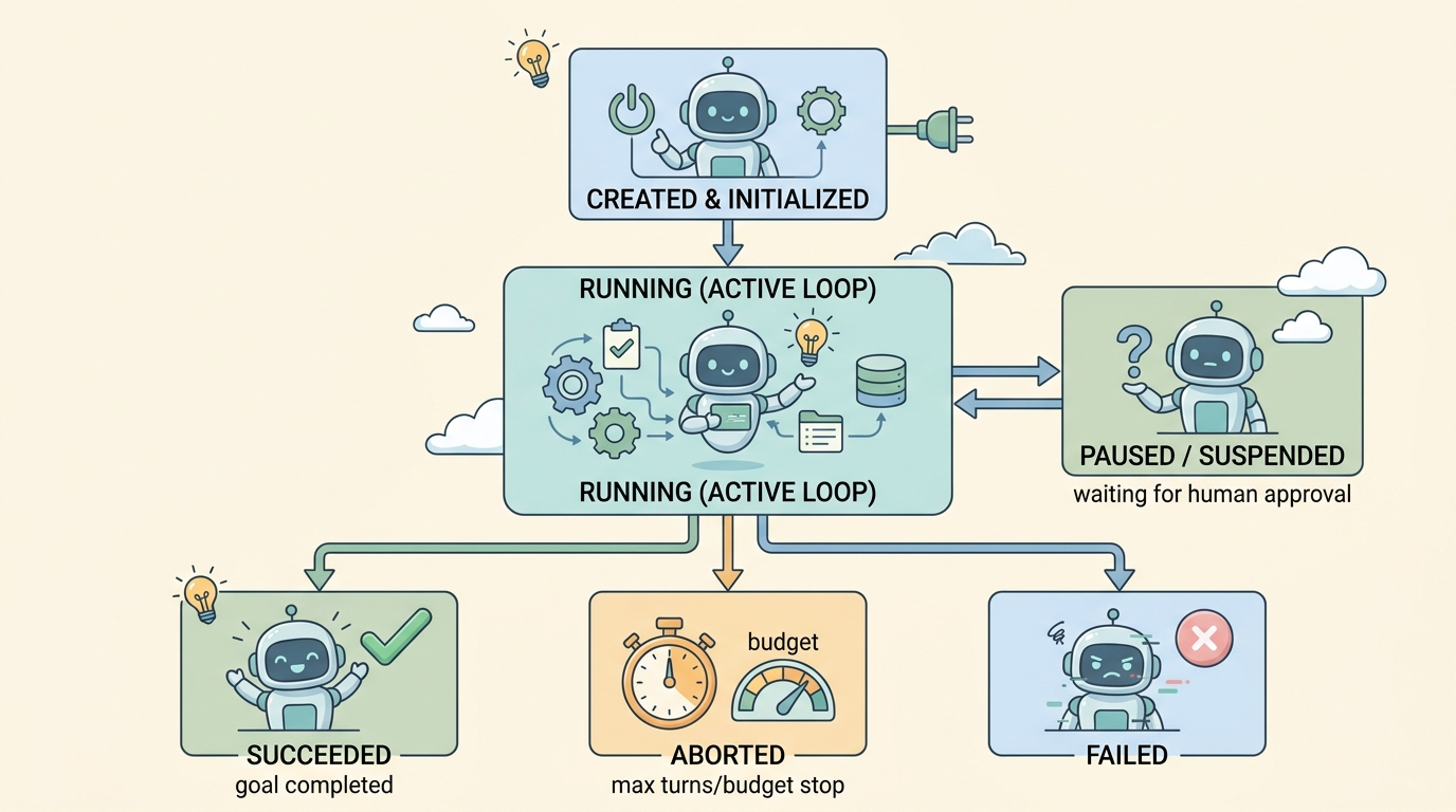 A cartoon state-machine flowchart illustrating an agent run lifecycle: Top shows Created & Initialized, Center shows Running (Active Loop) connected bi-directionally to Paused / Suspended (waiting for human approval), branching at the bottom to Succeeded (green checkmark), Aborted (amber stopwatch budget meter), and Failed (soft red error).
