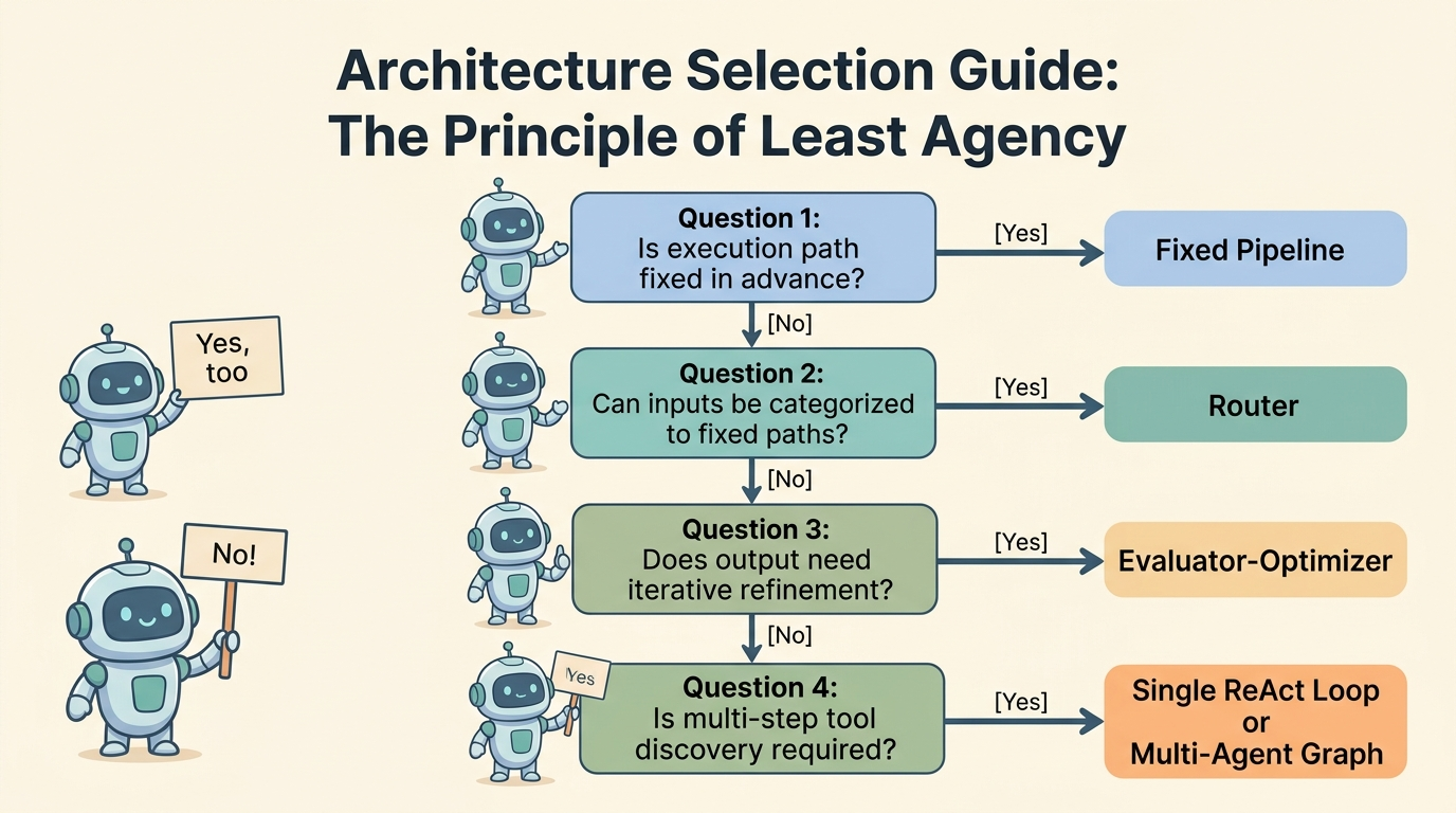 An educational cartoon flowchart titled Architecture Selection Guide: The Principle of Least Agency. Four decision boxes with cute robot guides evaluate whether the execution path is fixed, whether inputs can be routed to fixed paths, whether output requires iterative refinement, and whether open-ended tool discovery is required, leading to fixed pipelines, routers, evaluator-optimizers, or multi-agent graphs.