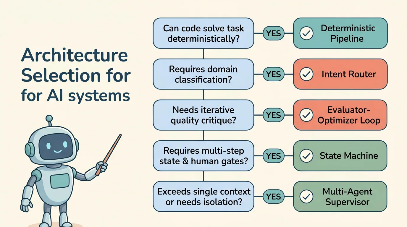 Figure 2: Architecture Selection Decision Flowchart