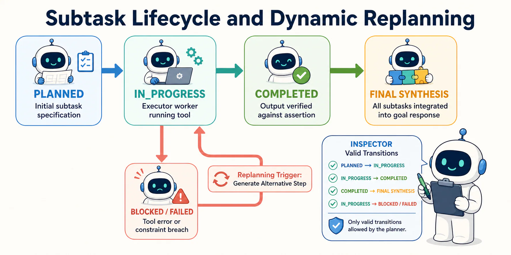 Figure 2: Subtask lifecycle and dynamic replanning