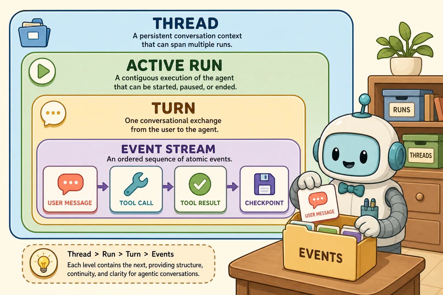 A nested agent-execution hierarchy shows a thread containing a run, a turn, and its event stream.