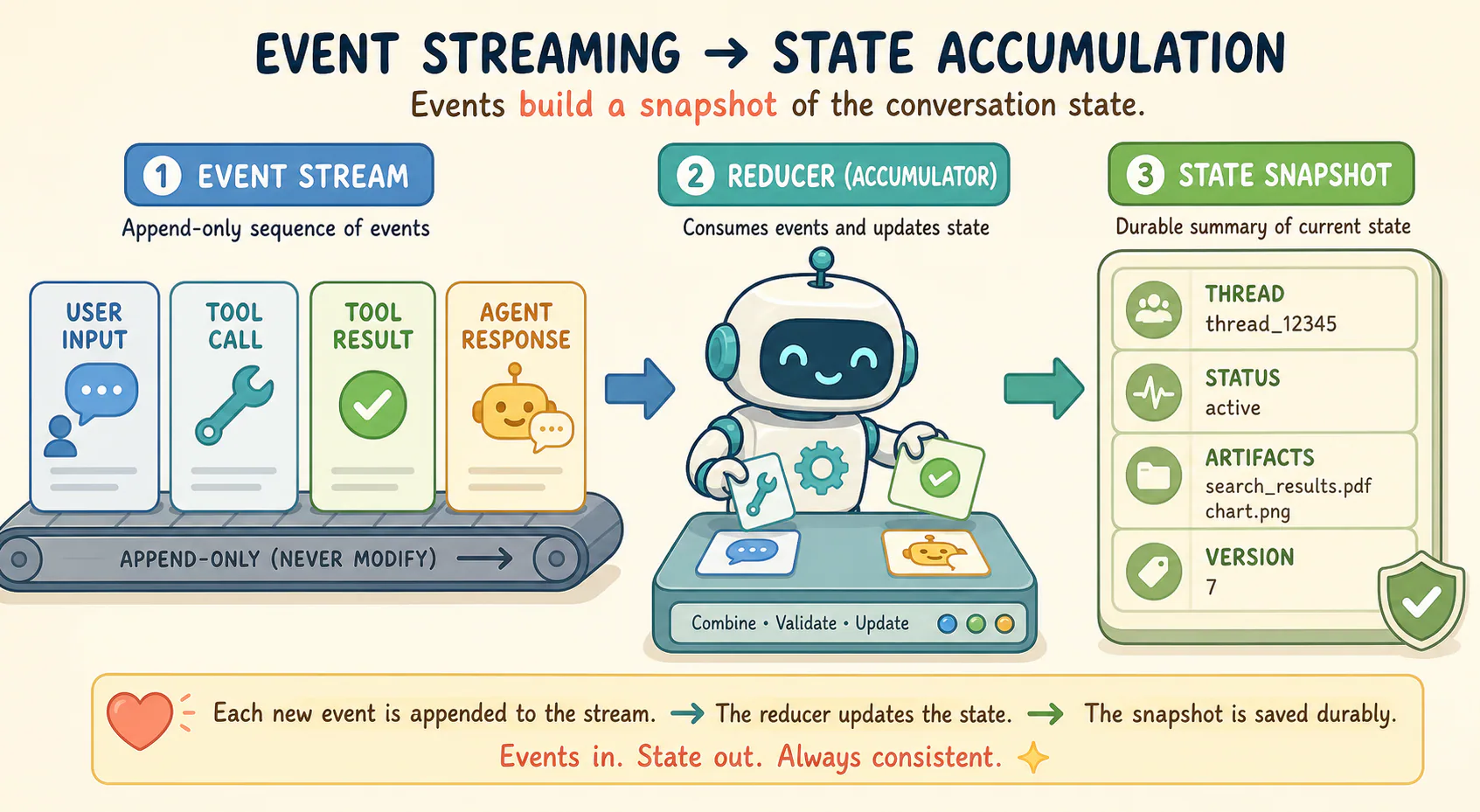 Event cards flow through a robot state reducer into a durable state snapshot.