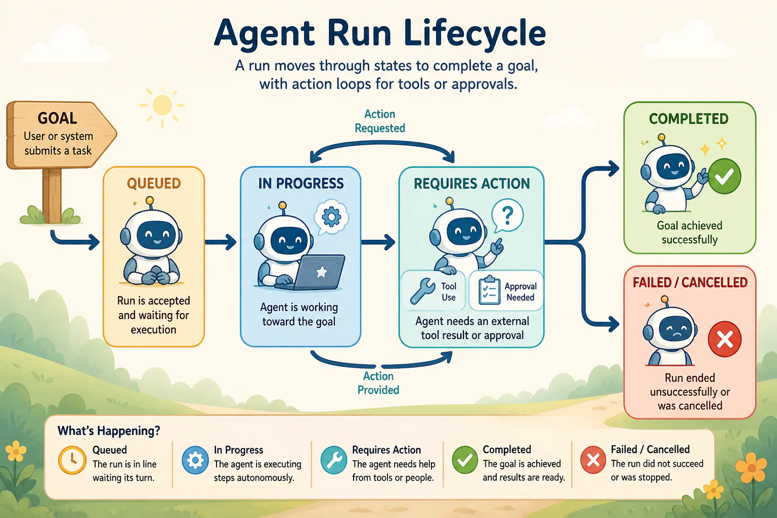 An agent run moves through queued, in progress, requires action, completed, and failed or cancelled states.