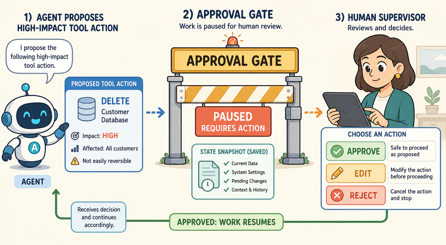 A proposed tool action pauses at an approval gate while a human supervisor can approve, edit, or reject it.