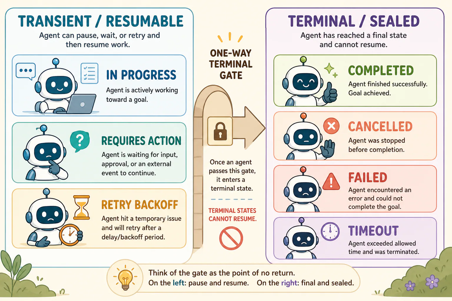 Resumable agent states pass through a one-way gate to terminal completed, cancelled, failed, or timeout states.