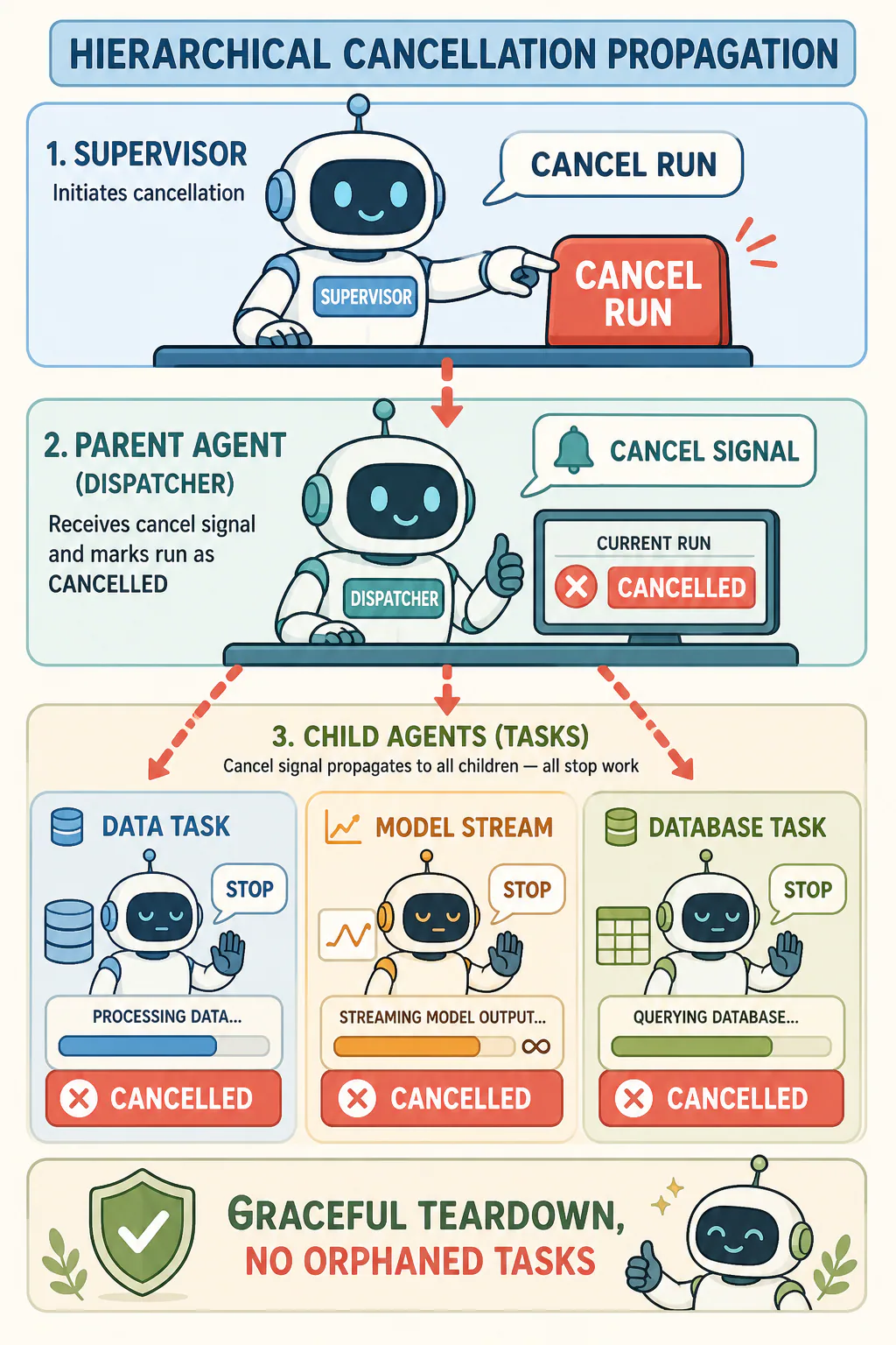 A supervisor cancellation signal propagates from a parent dispatcher to three child agent tasks for coordinated shutdown.
