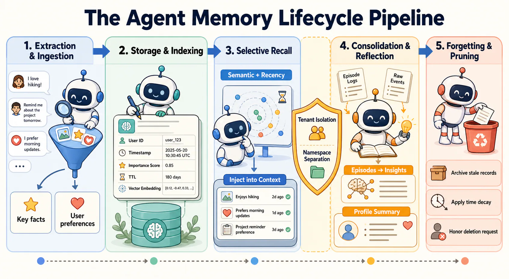 Figure 3: Five-stage agent memory lifecycle with tenant isolation and namespace separation