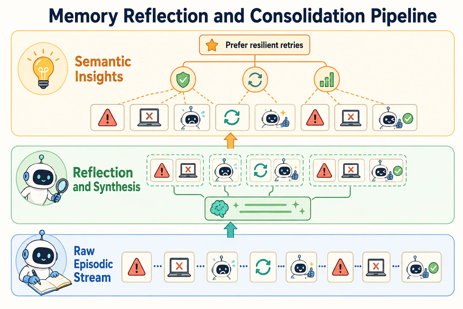 Memory Reflection and Consolidation Pipeline shows raw episodic stream events consolidating through a reflection engine into hierarchical semantic insights.