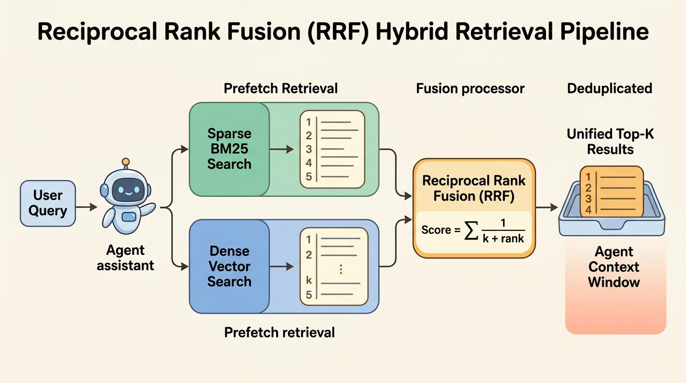 An architecture diagram traces a user query branching into parallel sparse BM25 and dense vector searches, converging into an RRF fusion processor calculating reciprocal ranks, and outputting deduplicated top-K results to the agent context window.