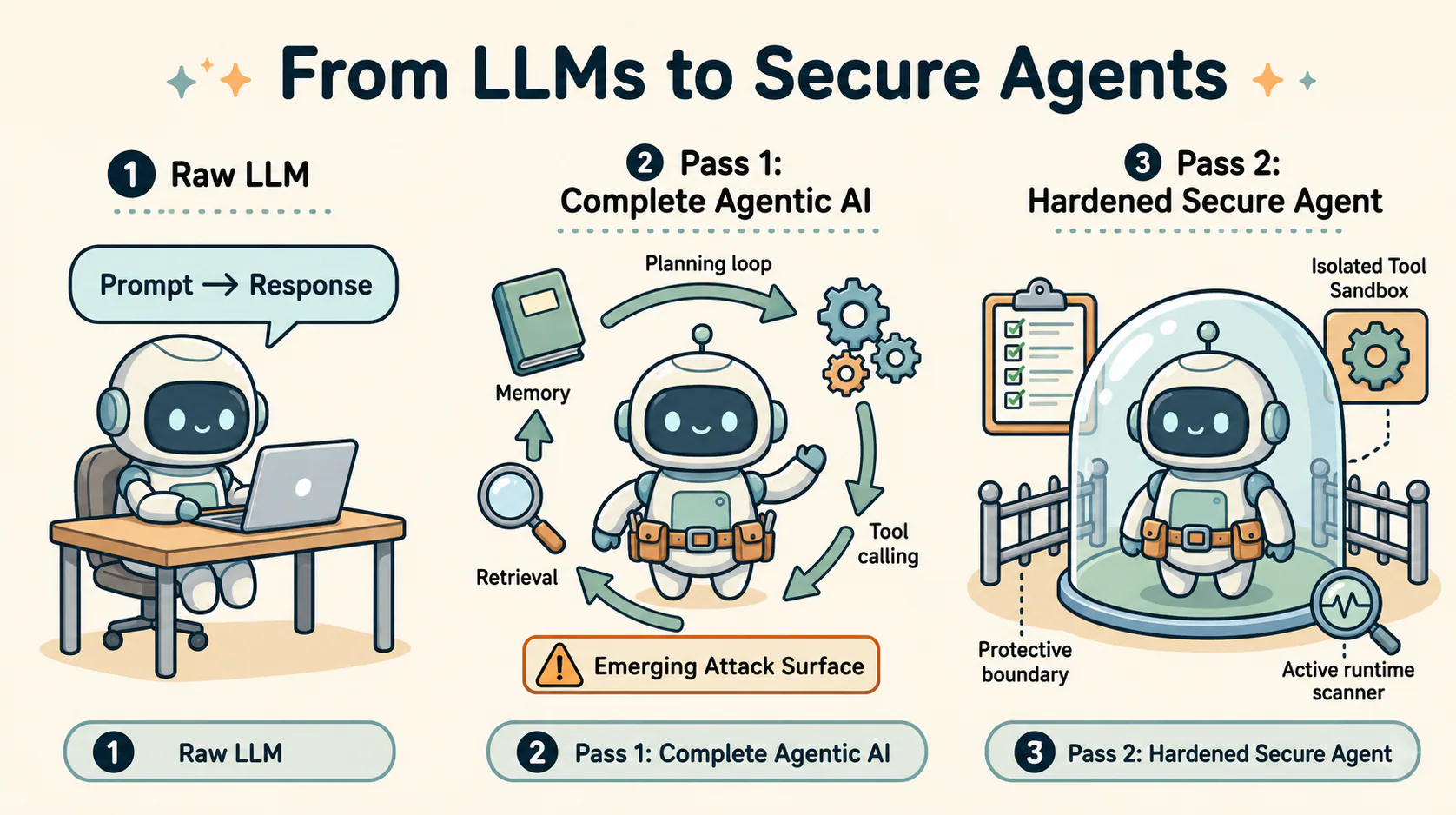 The guide progresses from a language model to a complete agentic system, then revisits that system with security boundaries and runtime controls