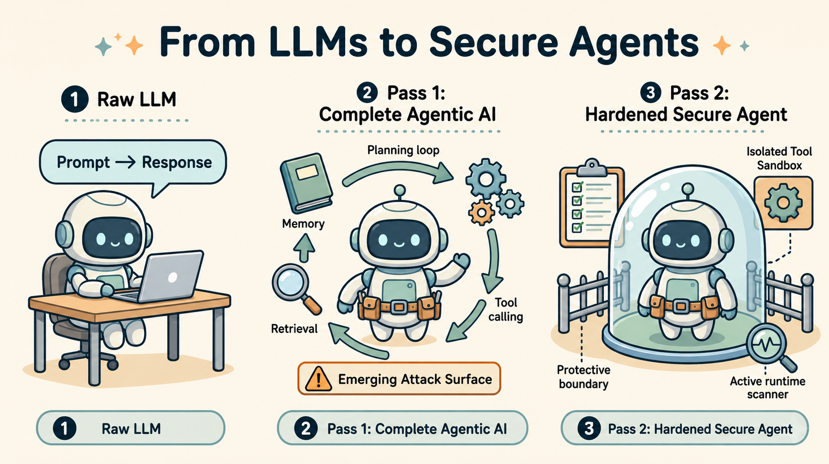 The progression from a raw language model to a complete agentic system and then a hardened secure agent