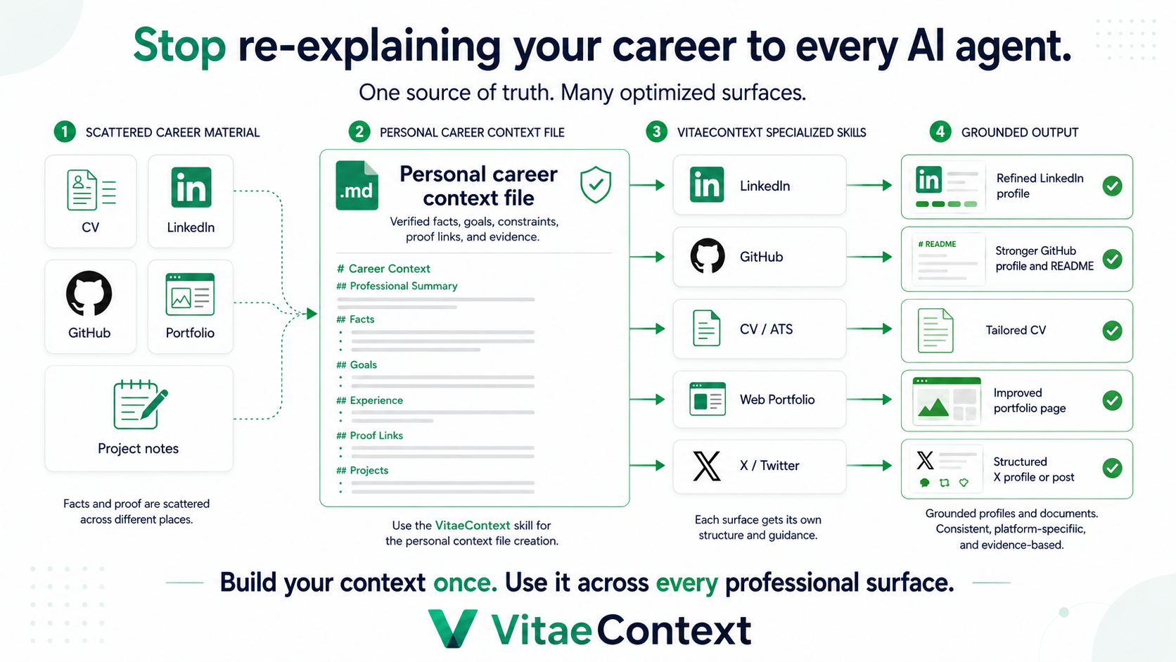 VitaeContext workflow: scattered career material becomes a Career Context file, passes through VitaeContext platform skills, and produces grounded professional outputs