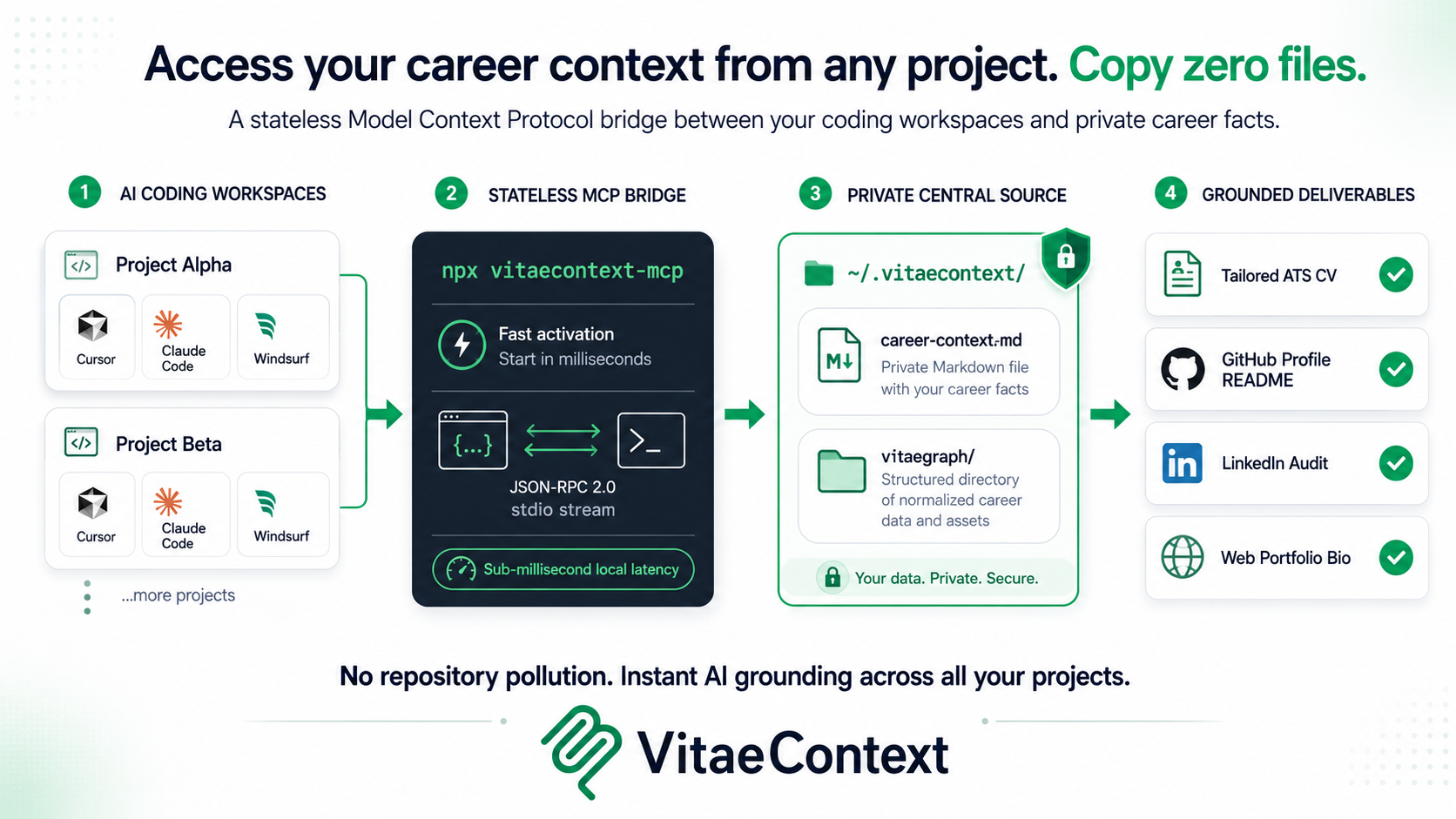 VitaeContext MCP: Stateless Model Context Protocol bridge between coding workspaces and private career facts
