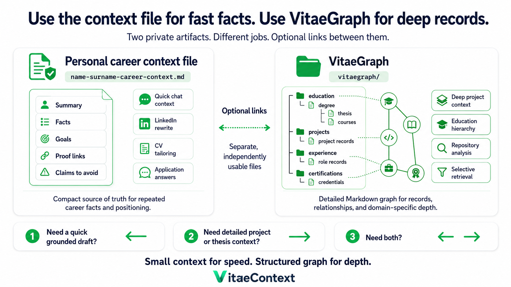 Comparison between the compact Career Context file for fast facts and VitaeGraph for deep hierarchical records