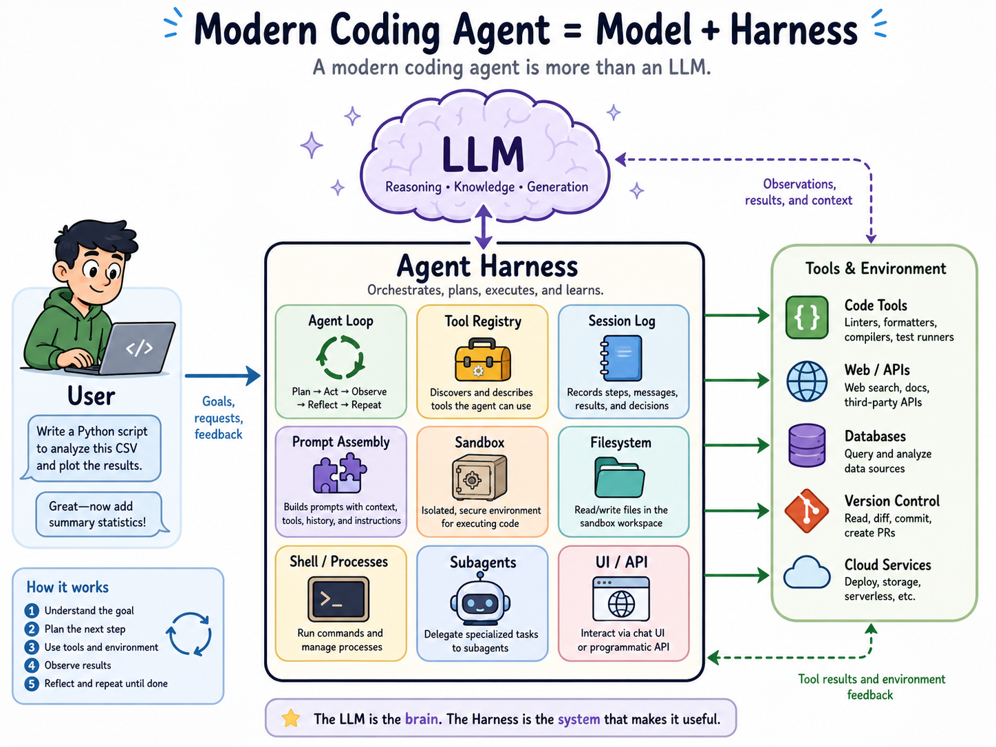 Modern coding agent equals model plus harness