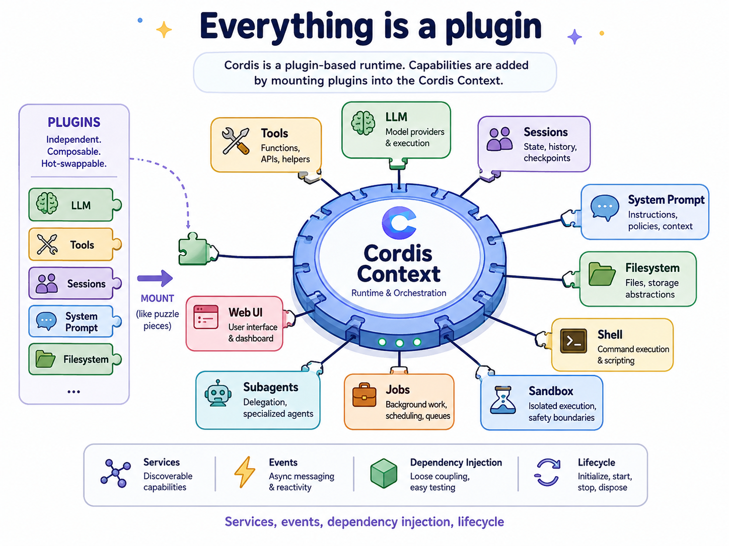 Everything is a plugin