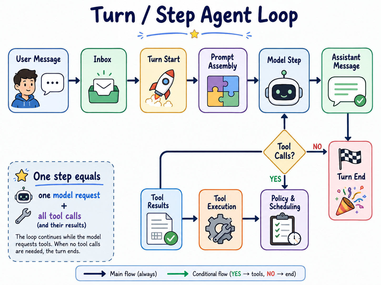 Turn step loop