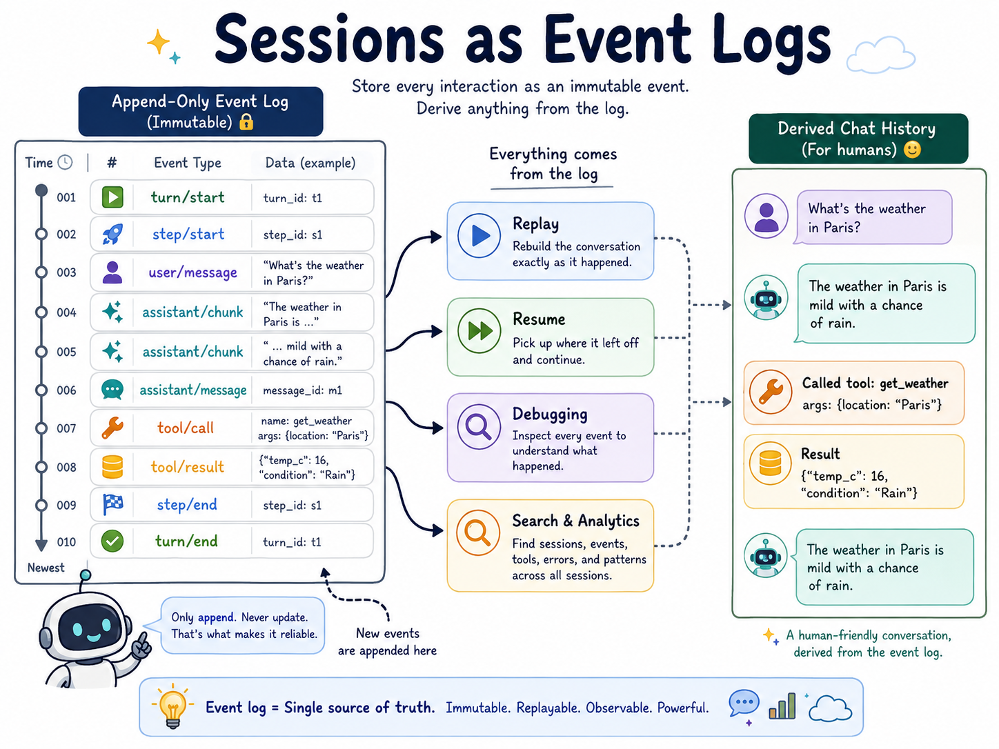 Sessions as event logs