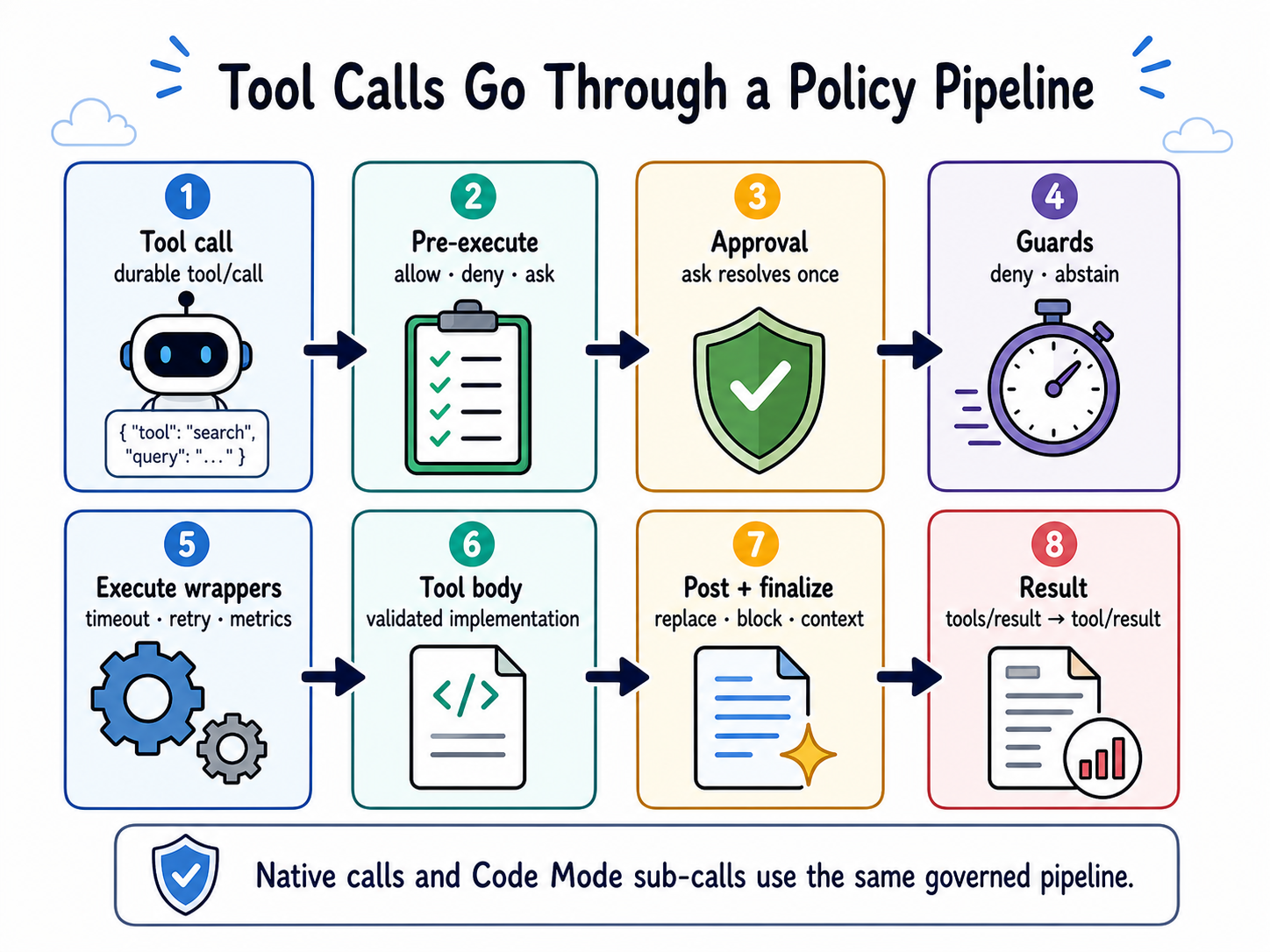 Eight-stage DeepSeek Harness tool policy pipeline
