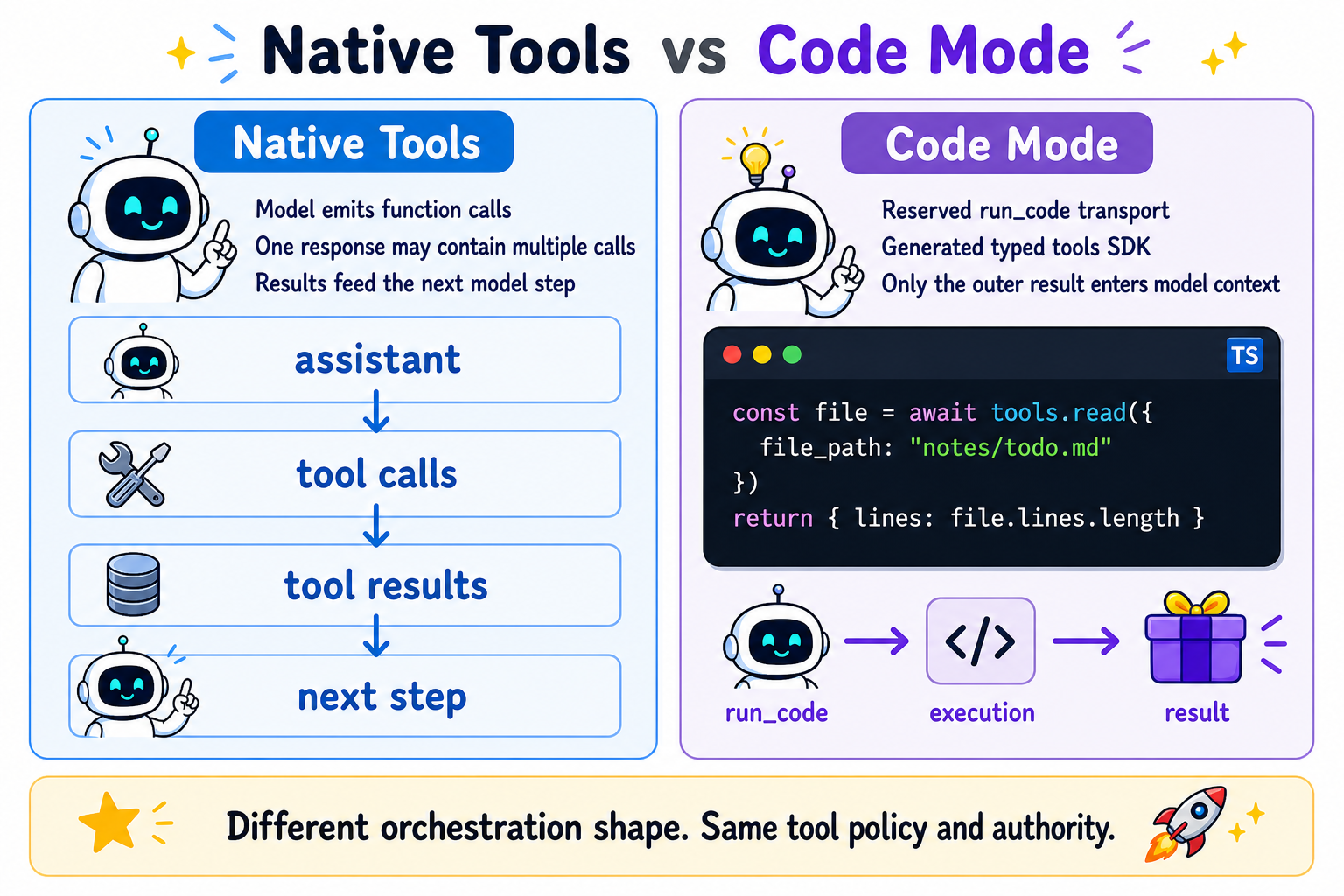 Native tool presentation compared with Code Mode