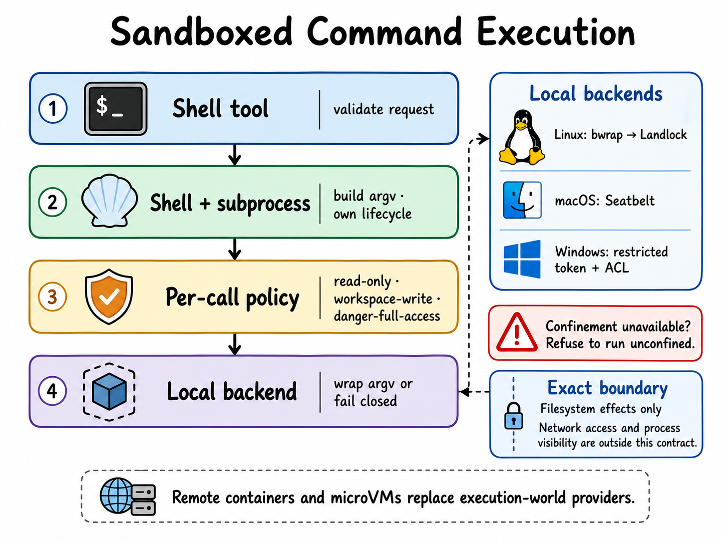 Sandboxed command execution layers and exact filesystem boundary