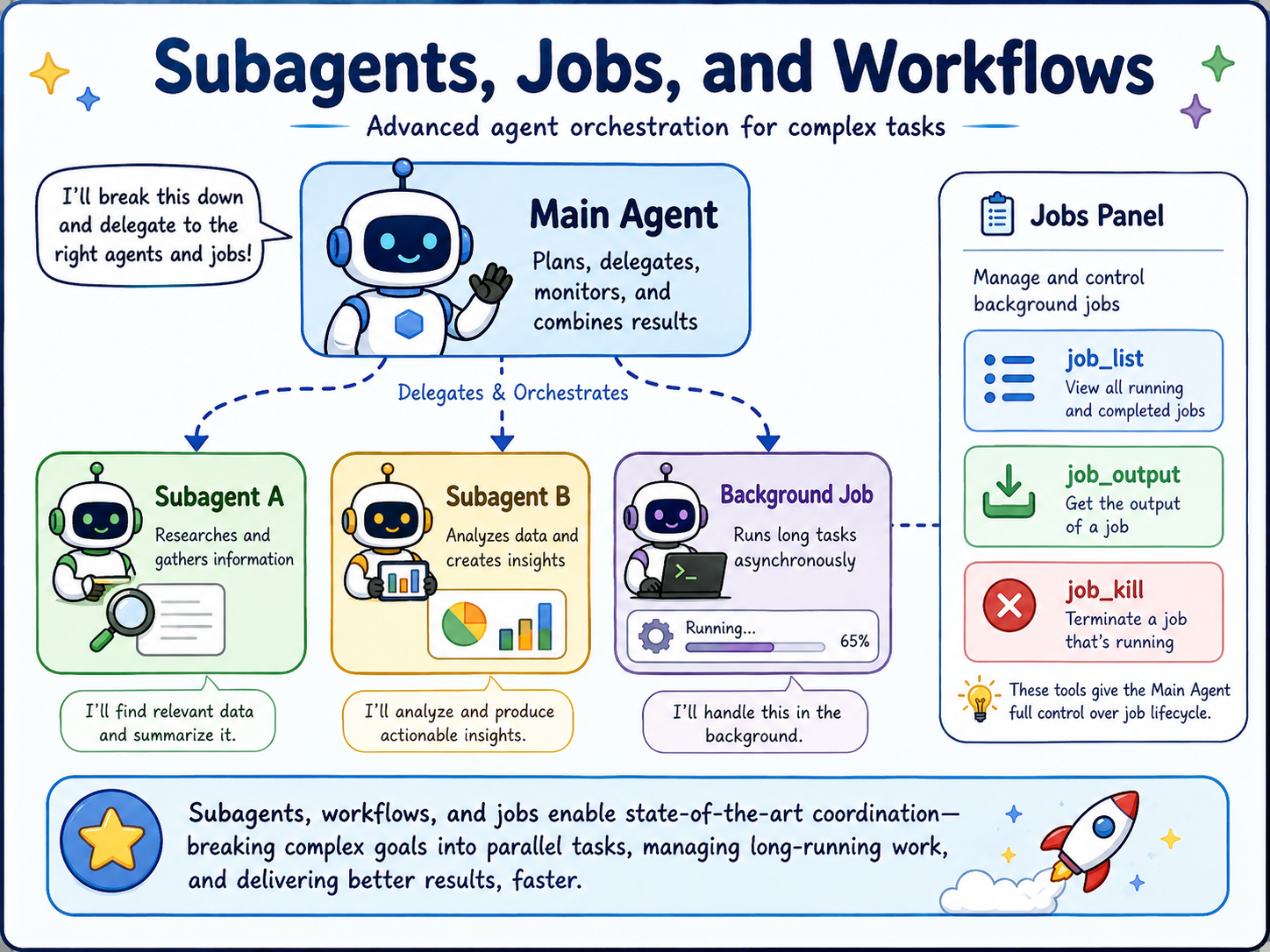 Subagents jobs workflows