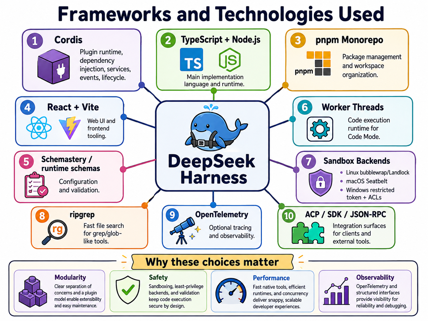 Frameworks and technologies used